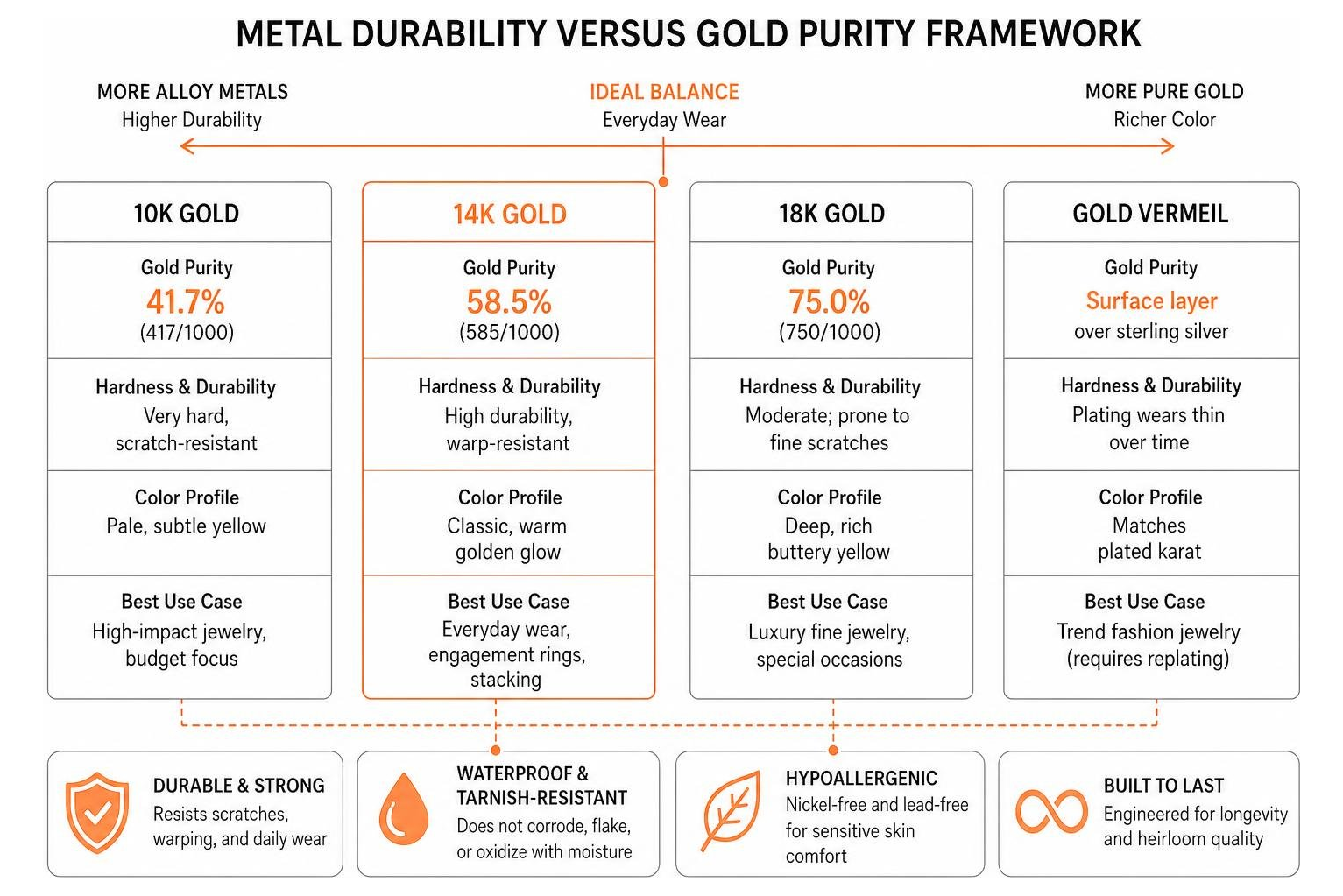Metal durability versus gold purity framework Metal durability versus gold purity framework