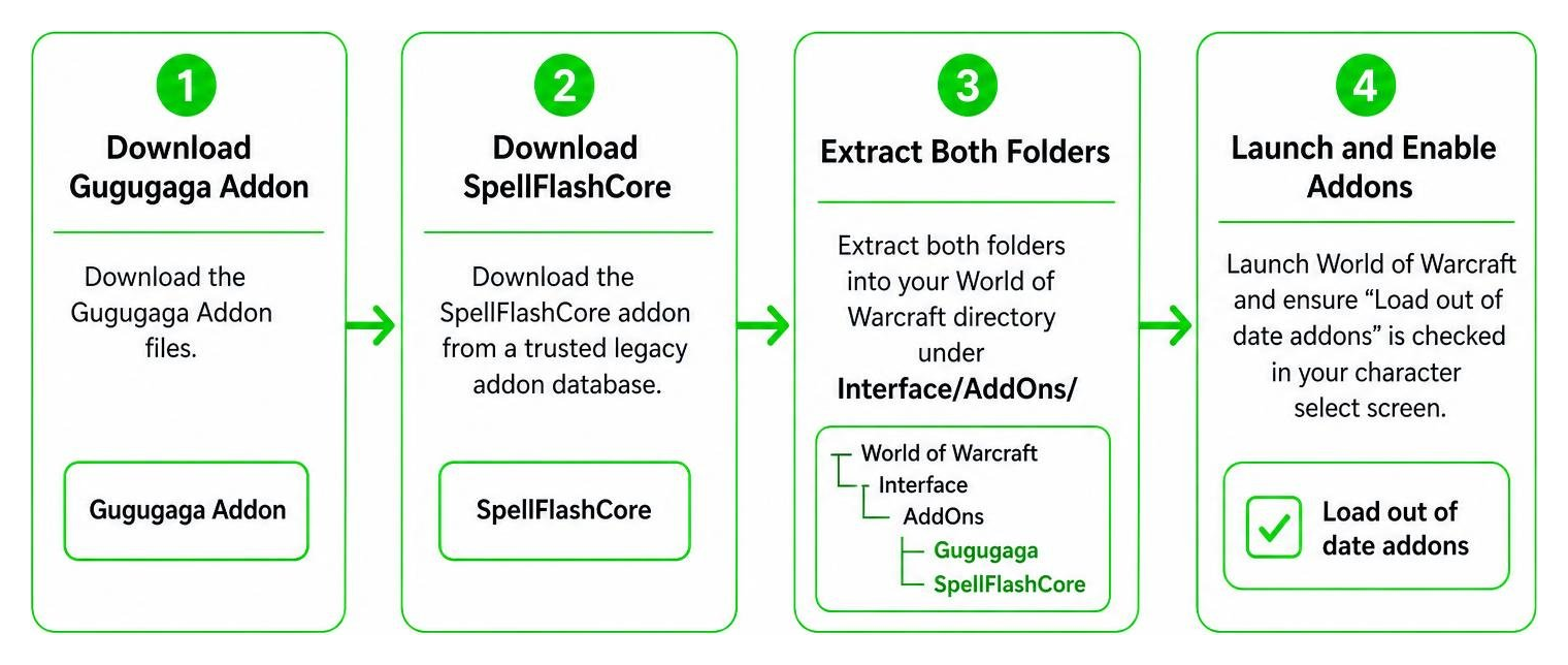 Step-by-step installation flow of Gugugaga Addon and SpellFlashCore