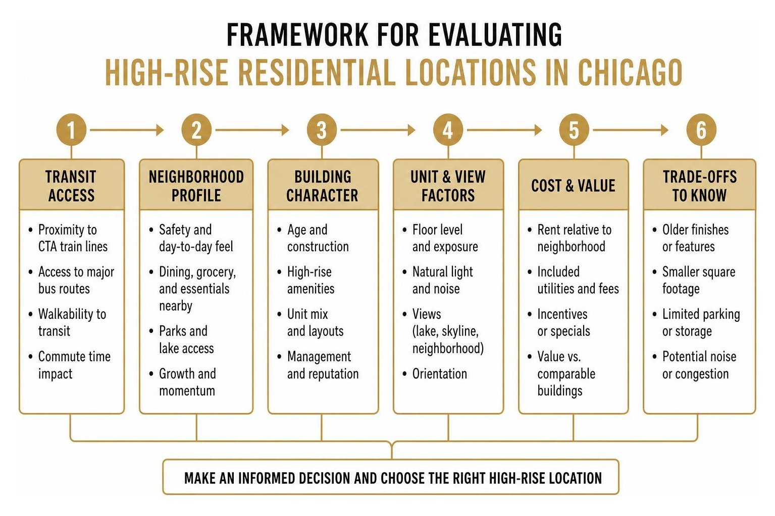 Framework for evaluating high-rise residential locations in Chicago Framework for evaluating high-rise residential locations in Chicago