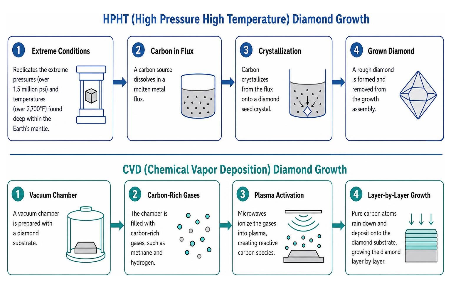 step by step overview of HPHT and CVD diamond growth processes step by step overview of HPHT and CVD diamond growth processes