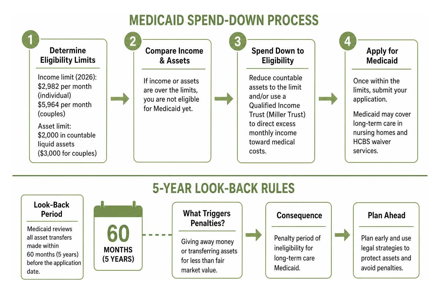 Medicaid spend-down process and 5-year look-back rules Medicaid spend-down process and 5-year look-back rules