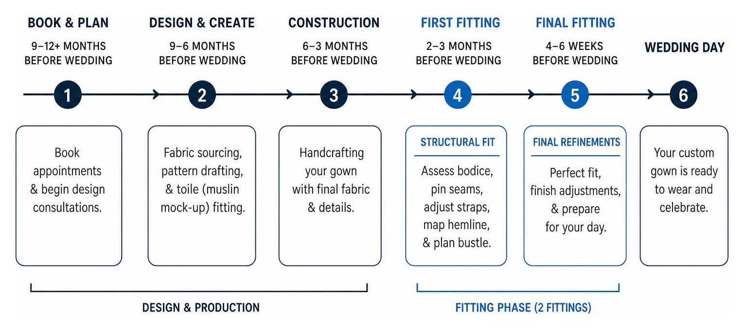 Timeline diagram of custom wedding dress fitting stages Timeline diagram of custom wedding dress fitting stages
