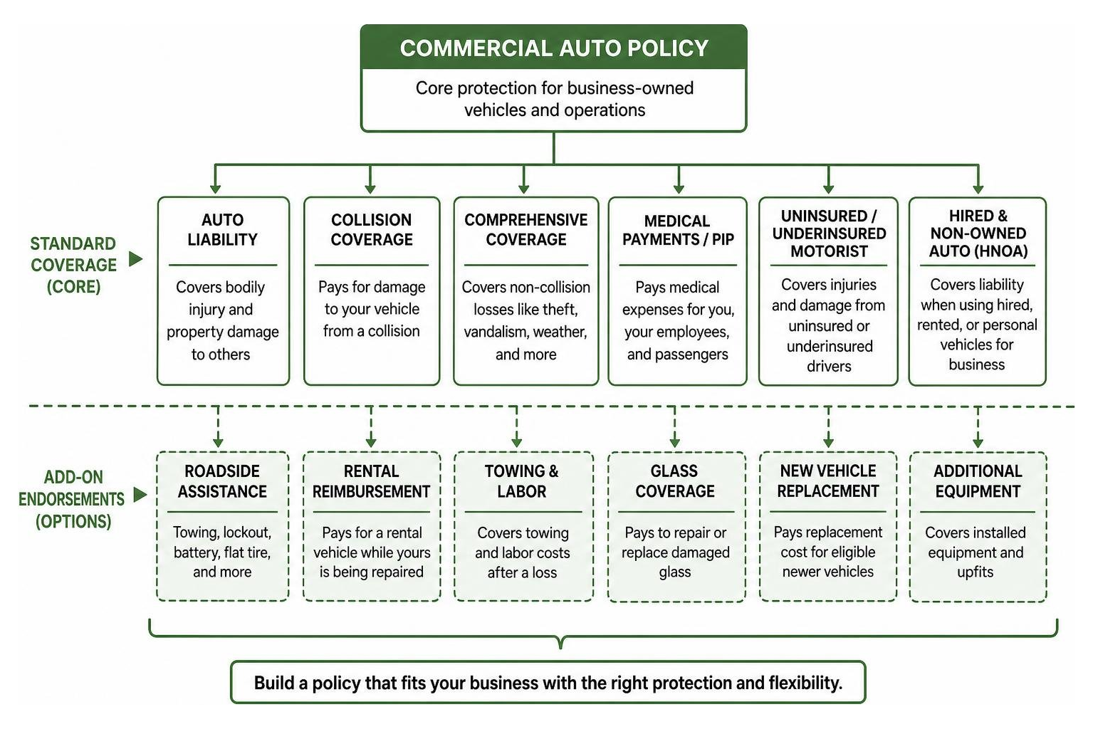 diagram showing standard commercial auto coverage structure and add-on endorsements