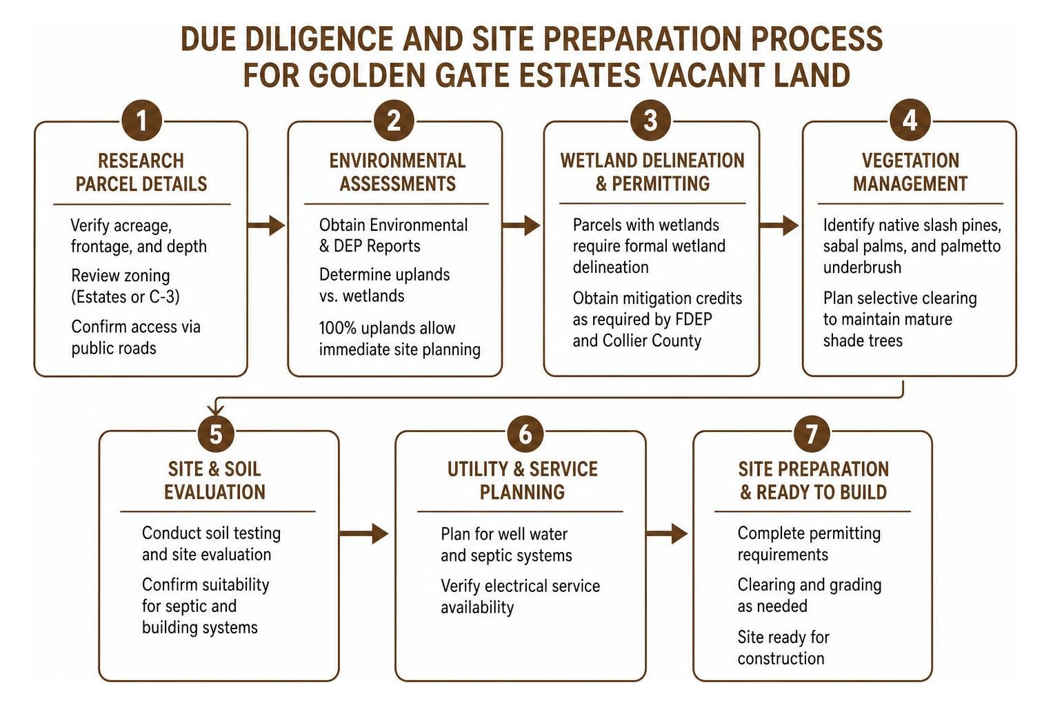 Due diligence and site preparation process for Golden Gate Estates vacant land Due diligence and site preparation process for Golden Gate Estates vacant land