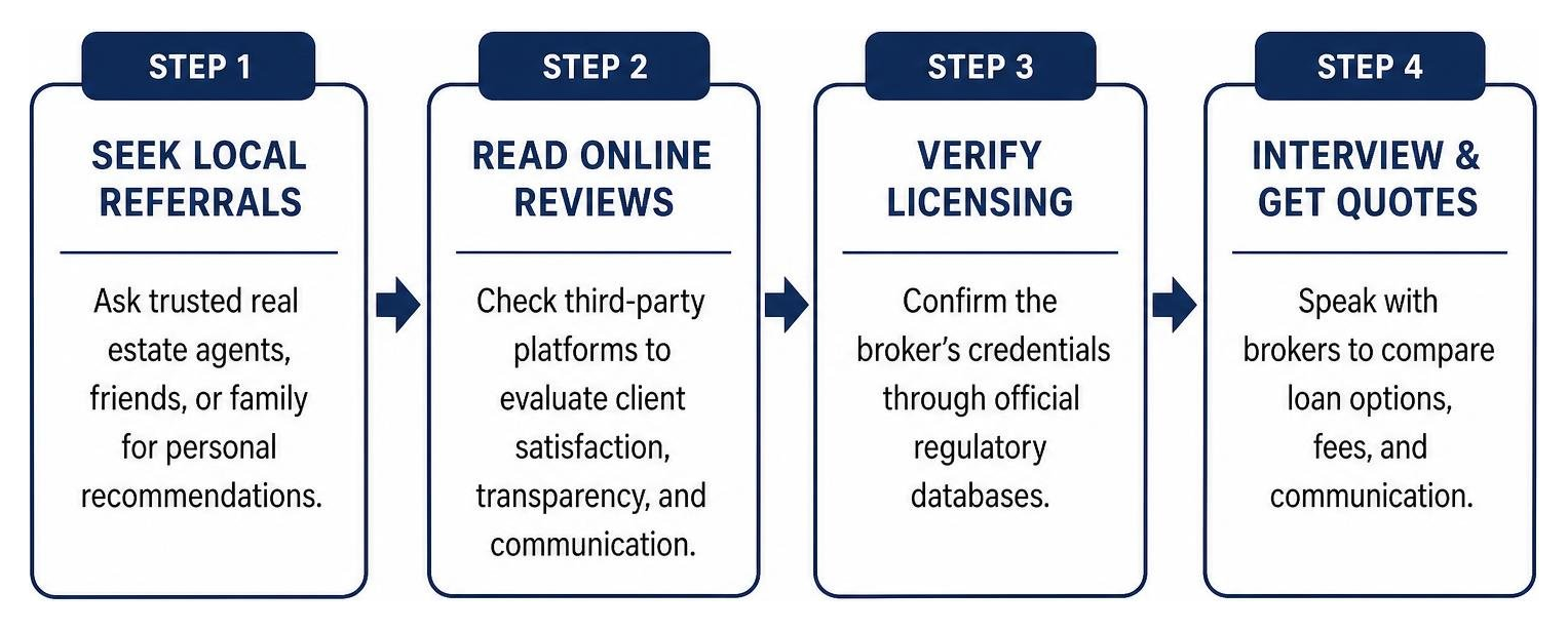 Step-by-step process for vetting a local mortgage broker Step-by-step process for vetting a local mortgage broker