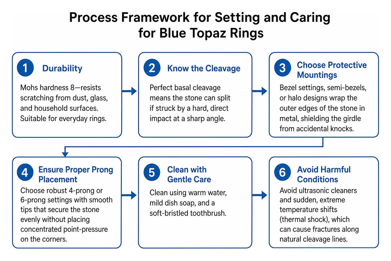 Process framework for setting and caring for blue topaz rings Process framework for setting and caring for blue topaz rings