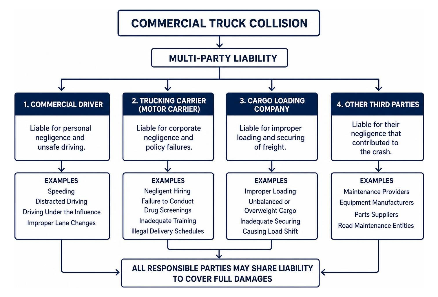 Multi-party liability structure in commercial trucking collisions Multi-party liability structure in commercial trucking collisions