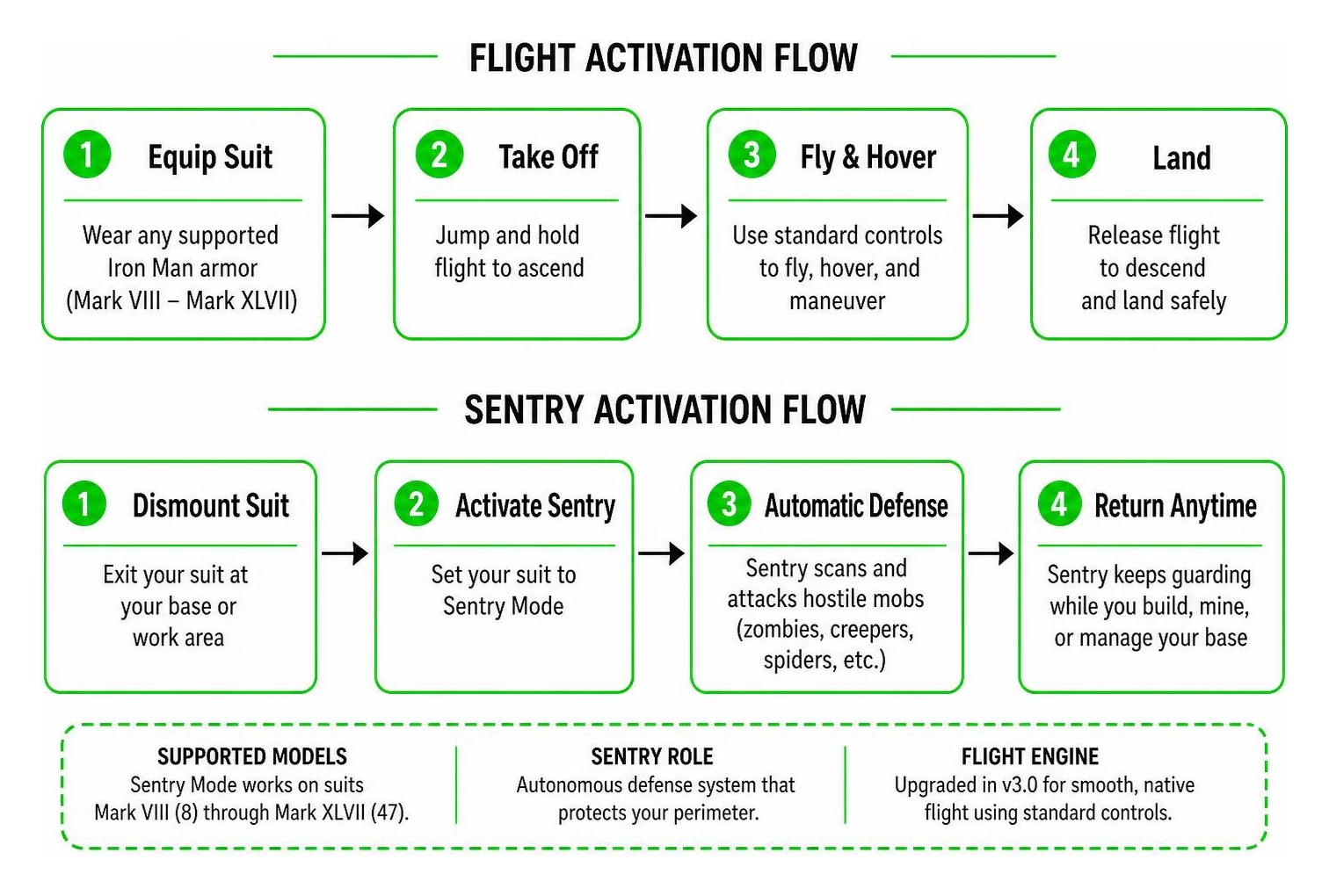 Flight and Sentry activation flow in Mr. Nido's Marvel Addon