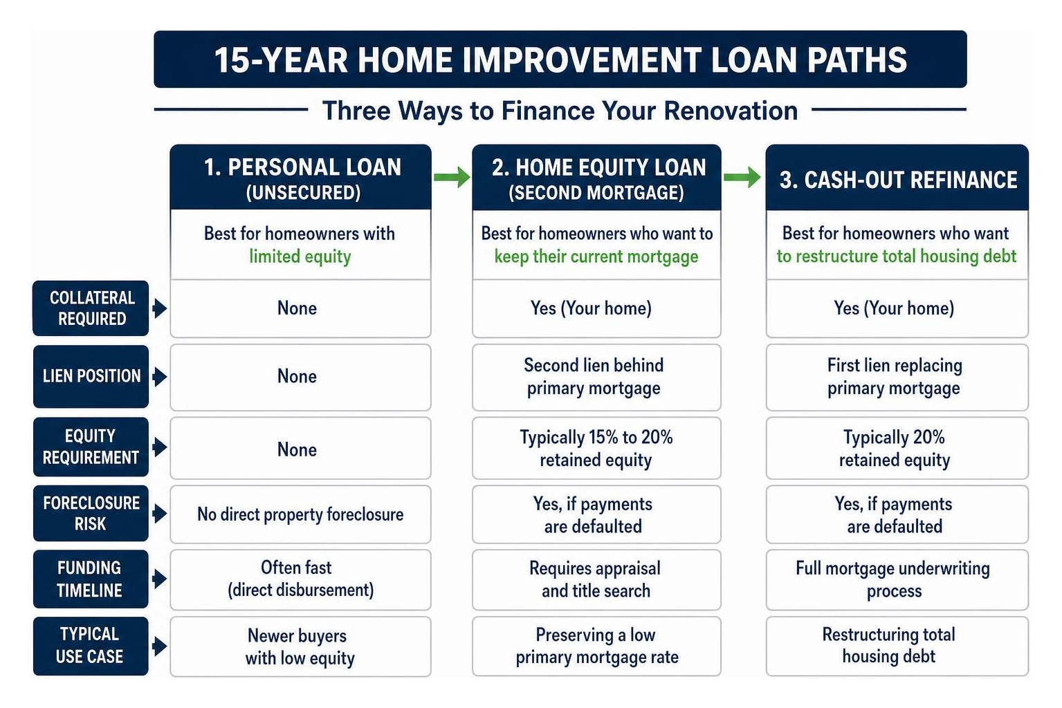 Comparison diagram of personal loans, home equity loans, and cash-out refinancing paths