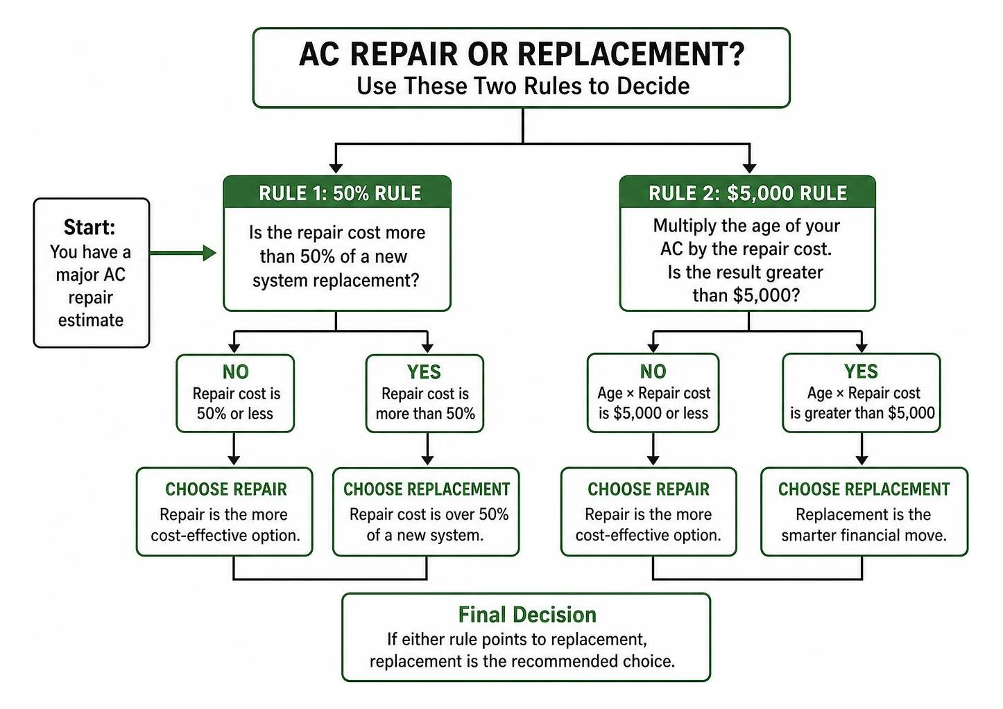 Diagram showing the decision-making process between AC repair and replacement using the $5,000 rule and the 50% rule Diagram showing the decision-making process between AC repair and replacement using the $5,000 rule and the 50% rule