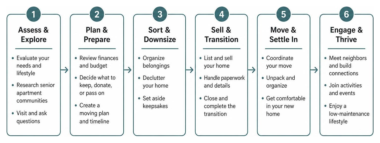 Transition process from homeownership to senior apartment living