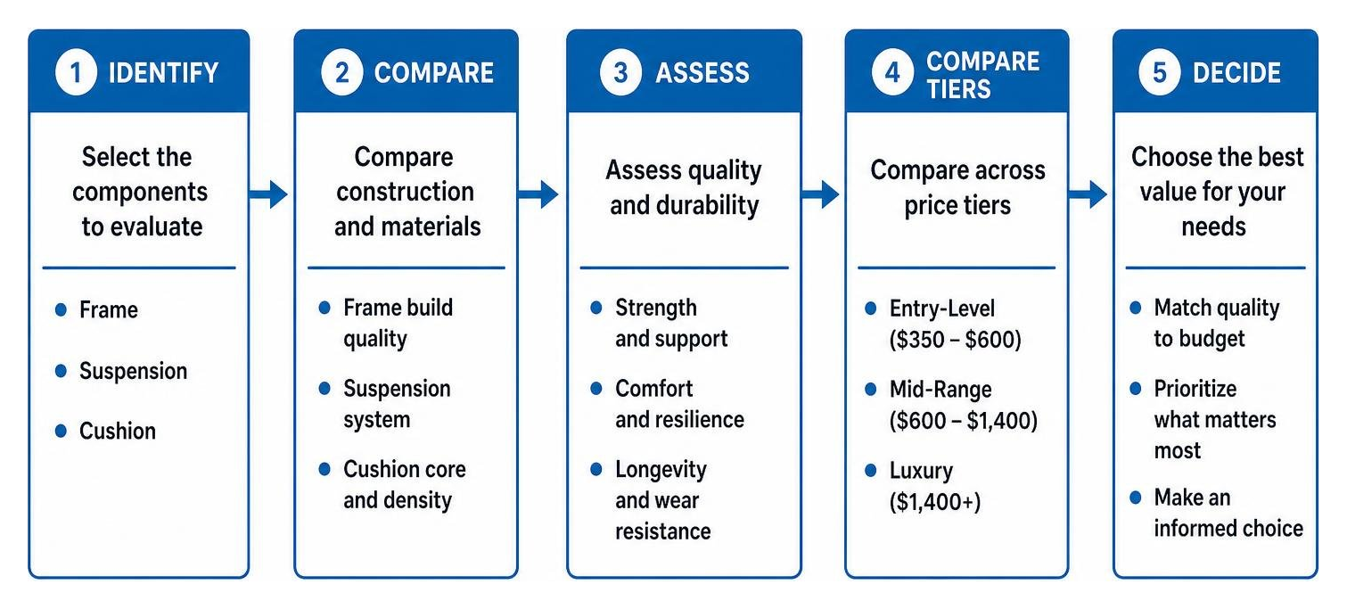 Comparison process for evaluating frame, suspension, and cushion quality