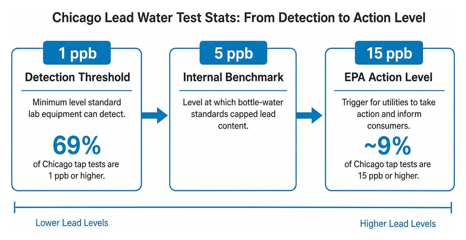 Chicago lead water test stats chain: 1 ppb detection threshold to 15 ppb action level Chicago lead water test stats chain: 1 ppb detection threshold to 15 ppb action level