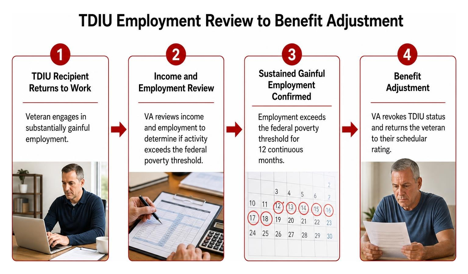 Diagram showing process from TDIU employment review to benefit adjustment Diagram showing process from TDIU employment review to benefit adjustment