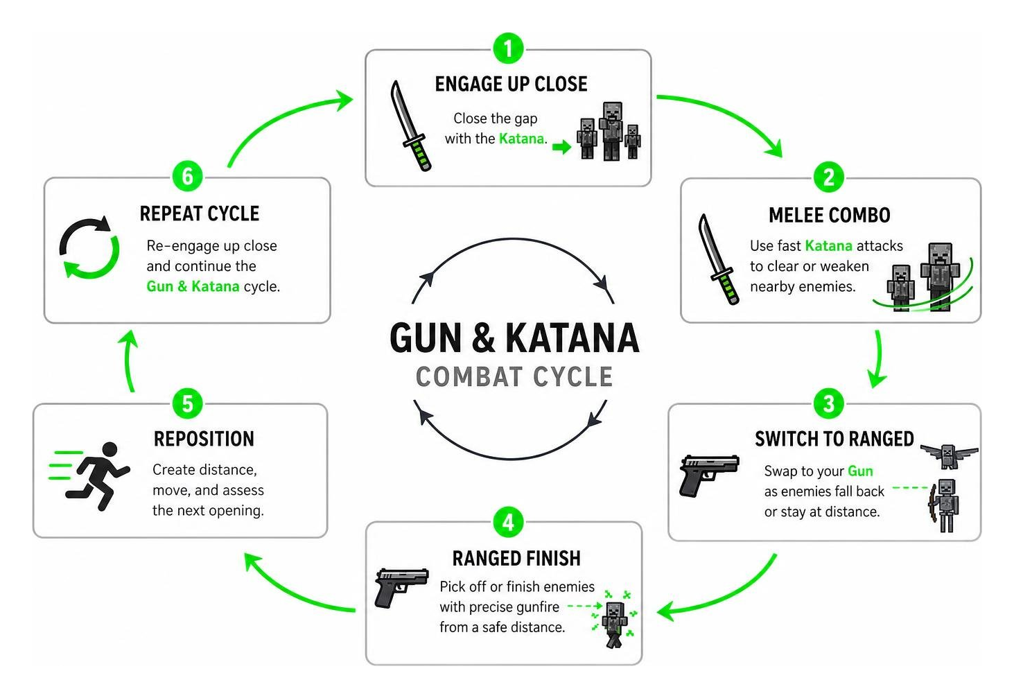 Diagram showing how the Gun and Katana combat cycle balances melee and ranged attacks