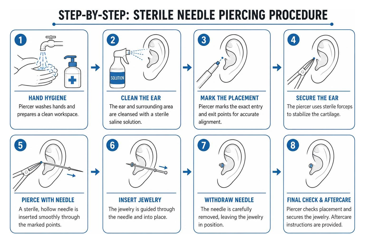 Step by step progression of a sterile needle piercing procedure