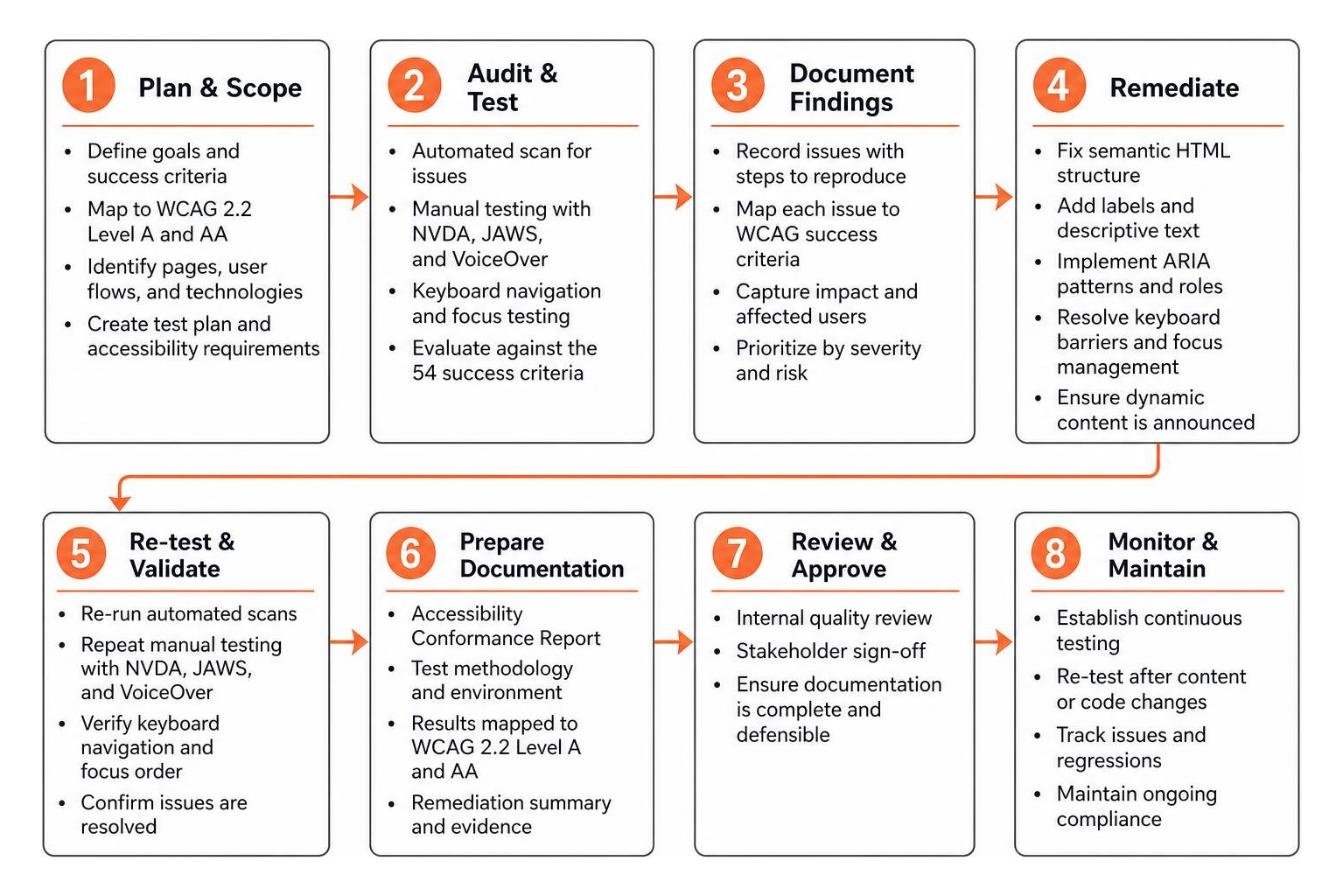 Detailed workflow for web accessibility remediation and validation Detailed workflow for web accessibility remediation and validation