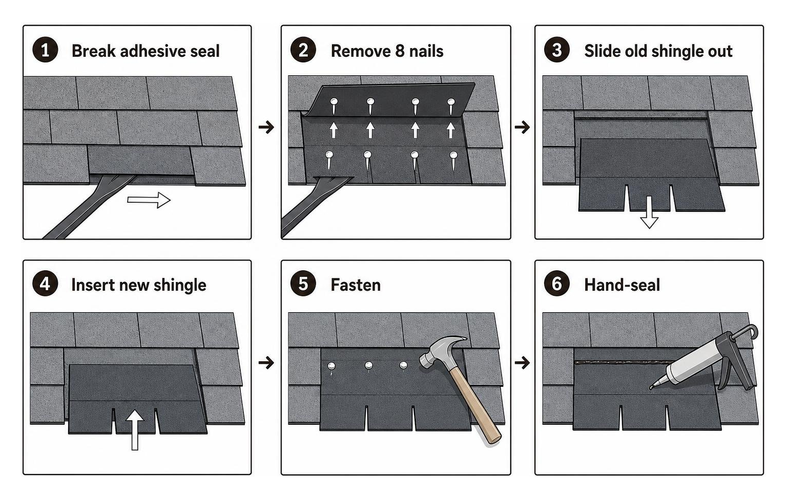 Process: 1. Break adhesive seal, 2. Remove 8 nails, 3. Slide old shingle out, 4. Insert new shingle, 5. Fasten, 6. Hand-seal