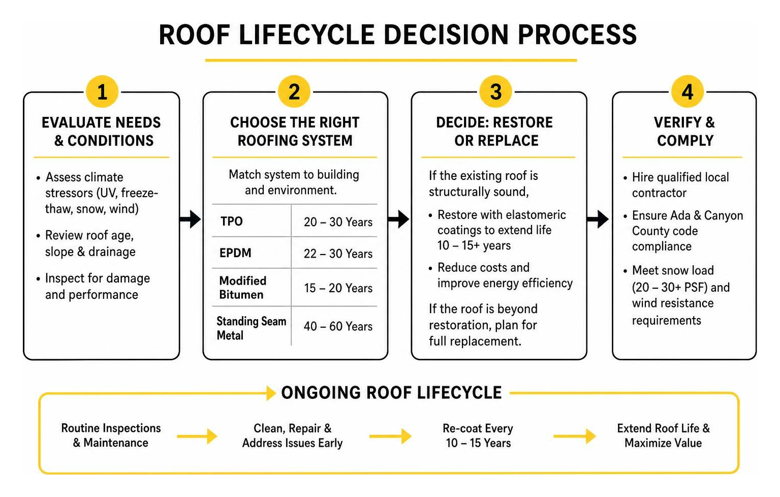 Roof lifecycle decision process Roof lifecycle decision process