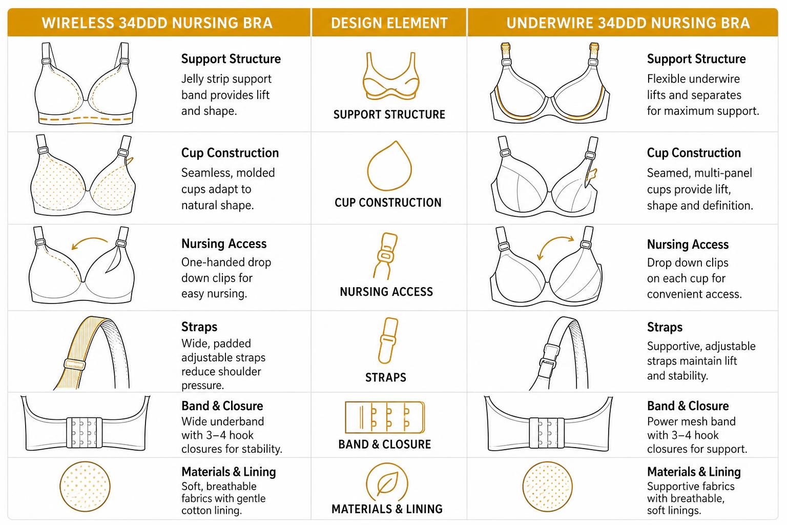 Comparison of wireless vs underwire 34DDD nursing bra design elements