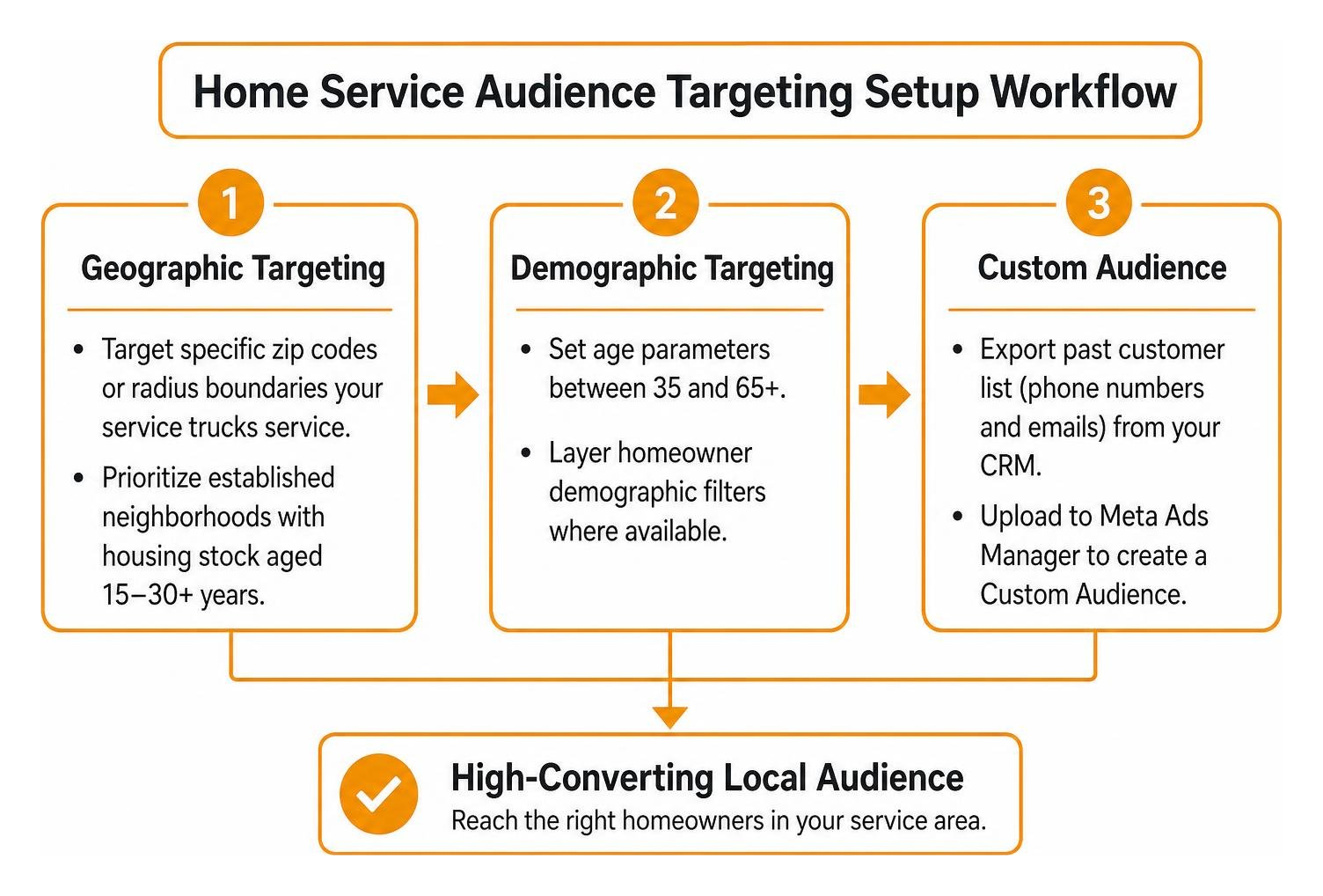 Home service audience targeting setup workflow Home service audience targeting setup workflow
