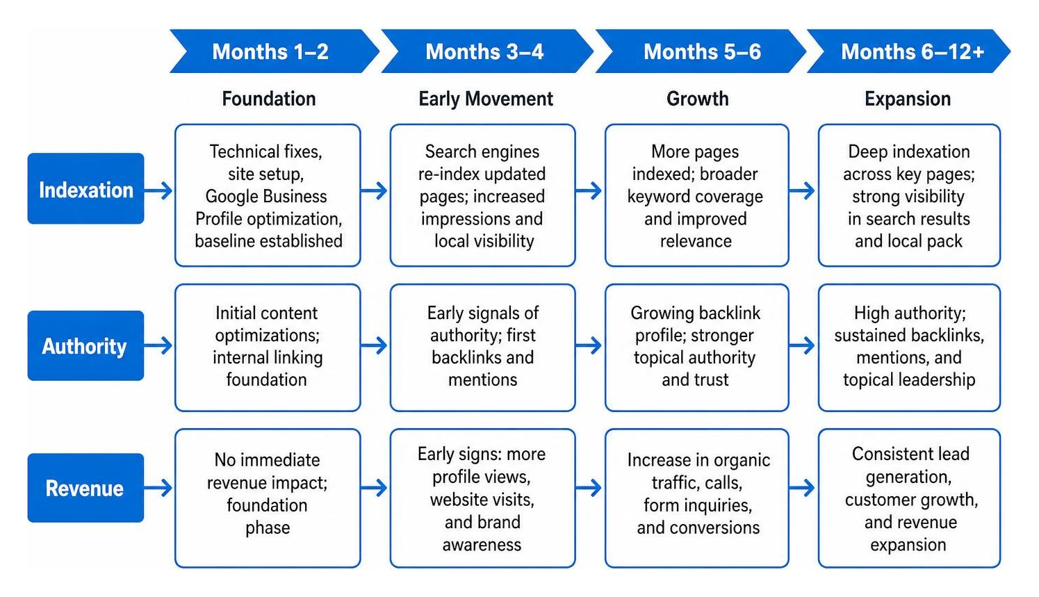 Timeline of SEO progress showing indexation, authority growth, and revenue expansion Timeline of SEO progress showing indexation, authority growth, and revenue expansion