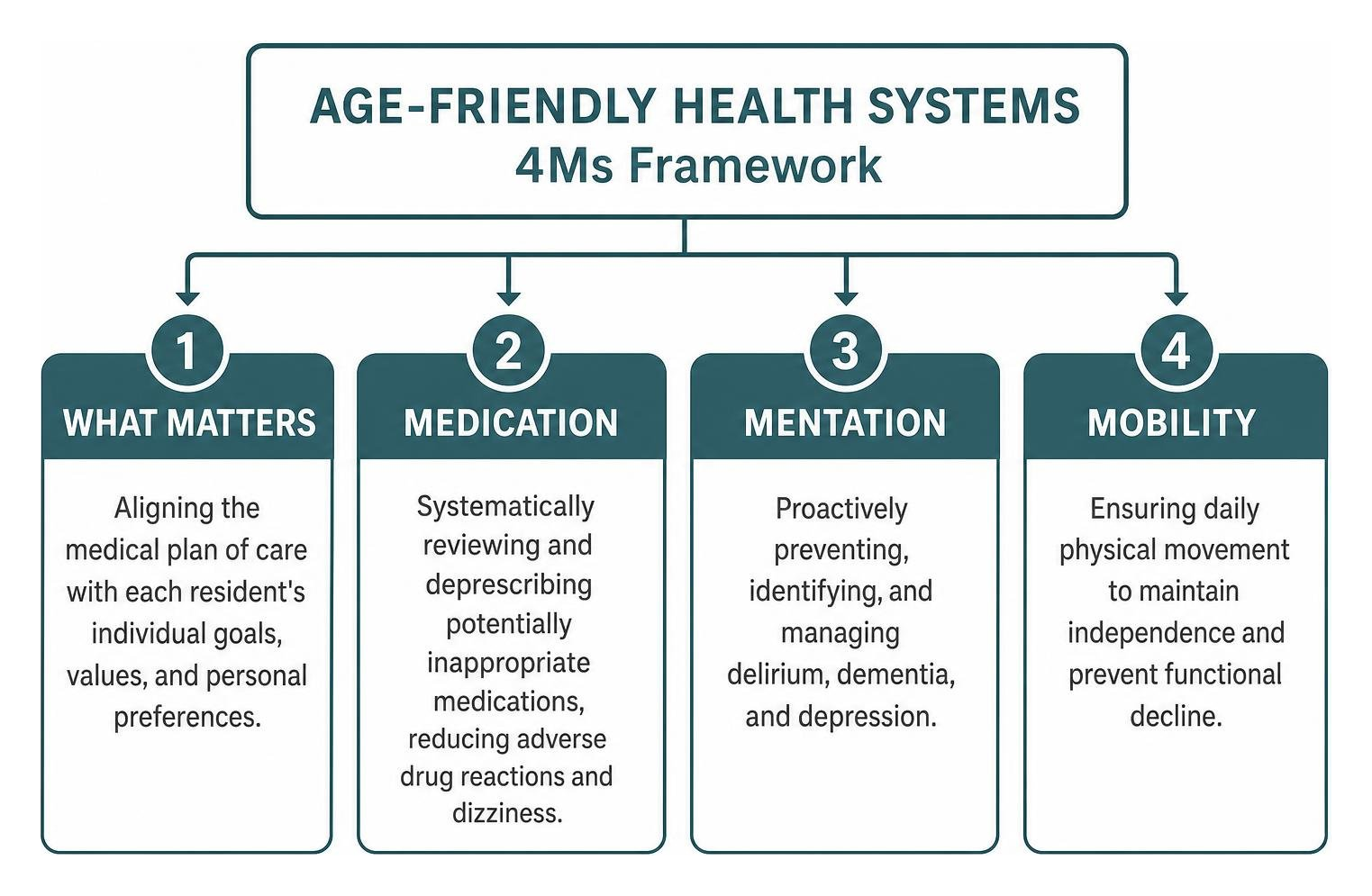 Age-Friendly Health Systems 4Ms Framework Age-Friendly Health Systems 4Ms Framework