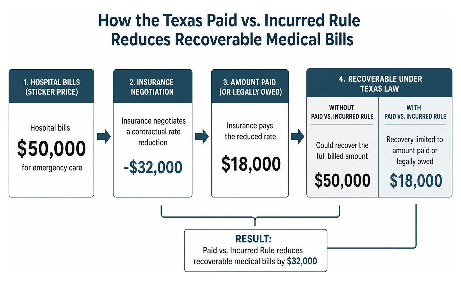 Diagram showing how the Texas paid versus incurred rule reduces recoverable medical bills Diagram showing how the Texas paid versus incurred rule reduces recoverable medical bills