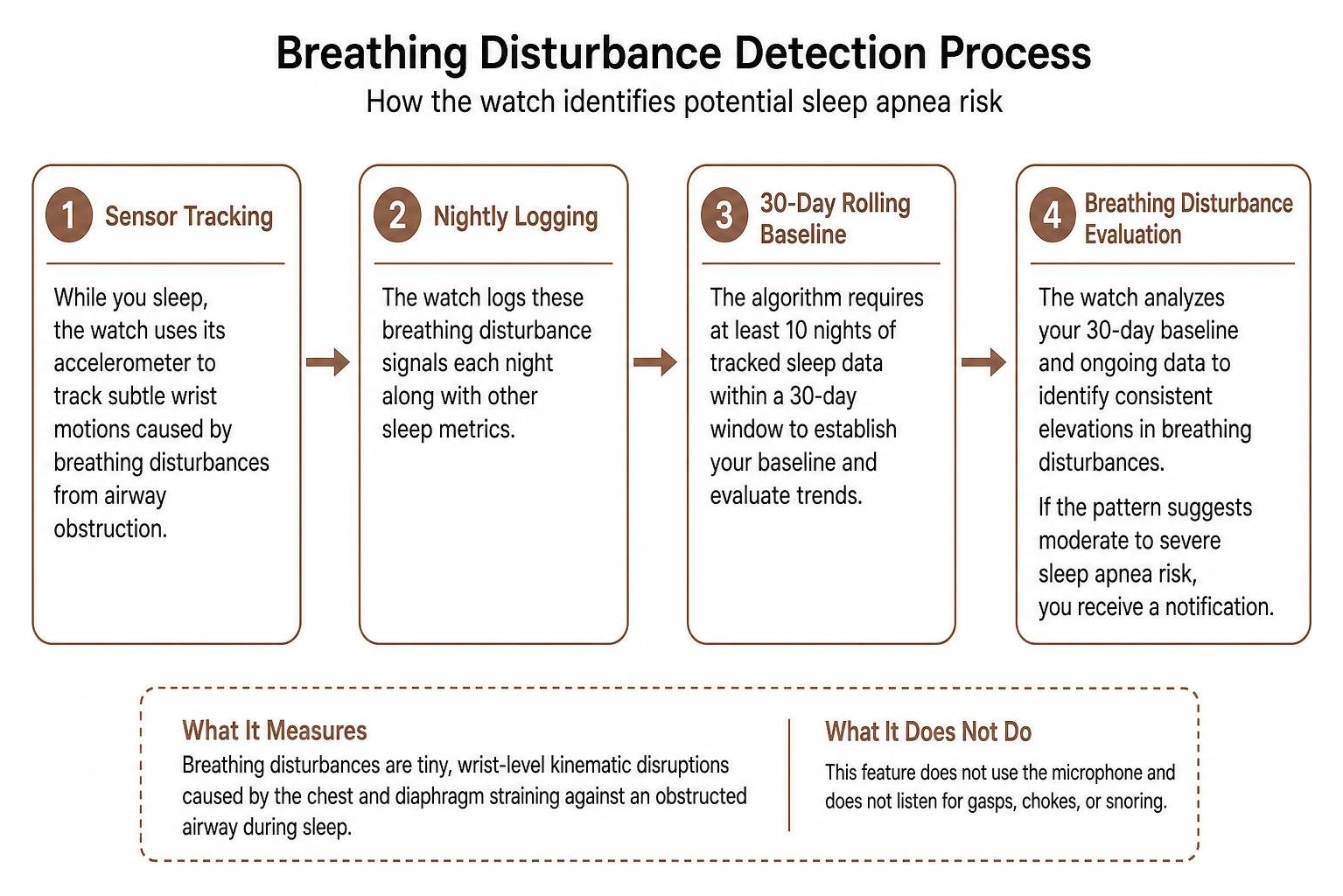 Apple Watch breathing disturbance detection process timeline Apple Watch breathing disturbance detection process timeline