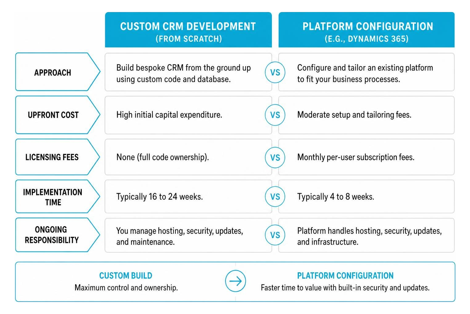 Diagram comparing custom CRM development and platform configuration Diagram comparing custom CRM development and platform configuration