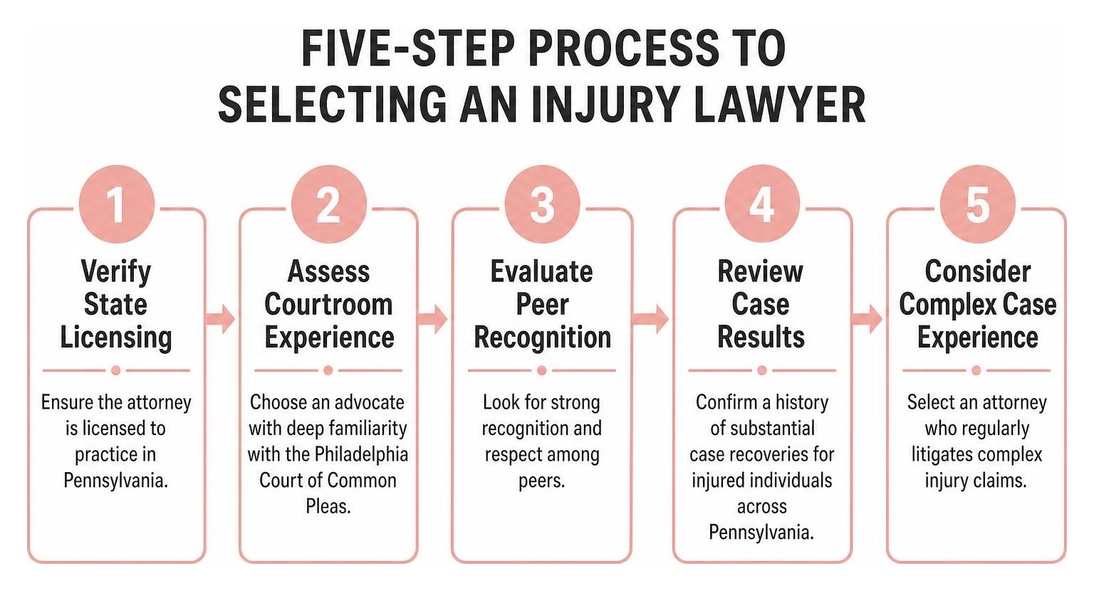 Five-step process to selecting an injury lawyer Five-step process to selecting an injury lawyer