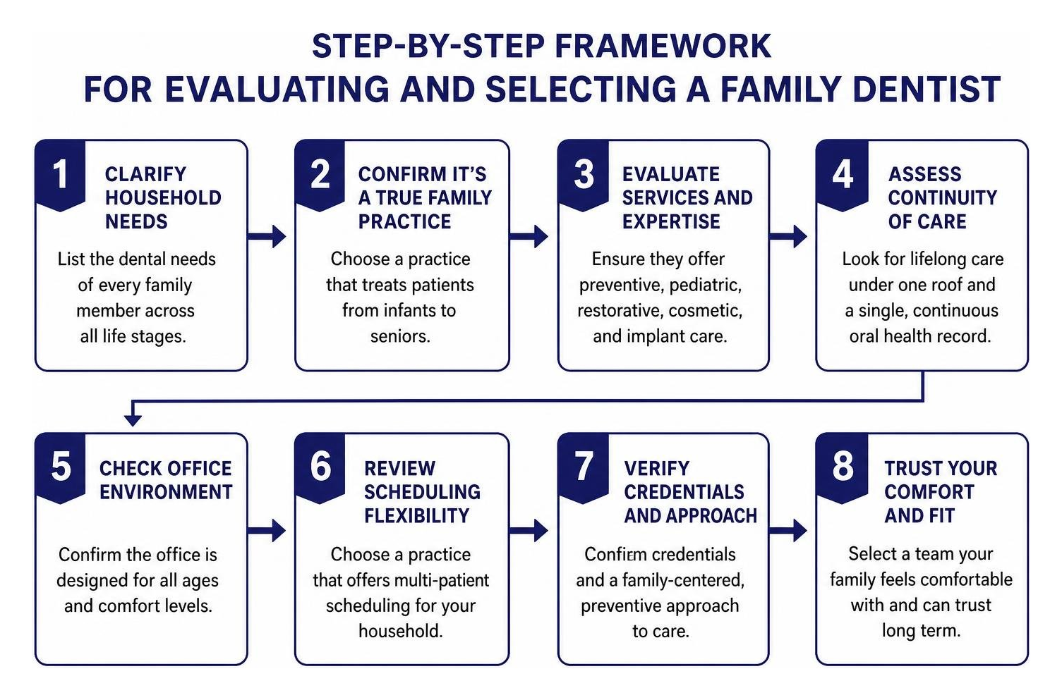 Step-by-step framework for evaluating and selecting a family dentist