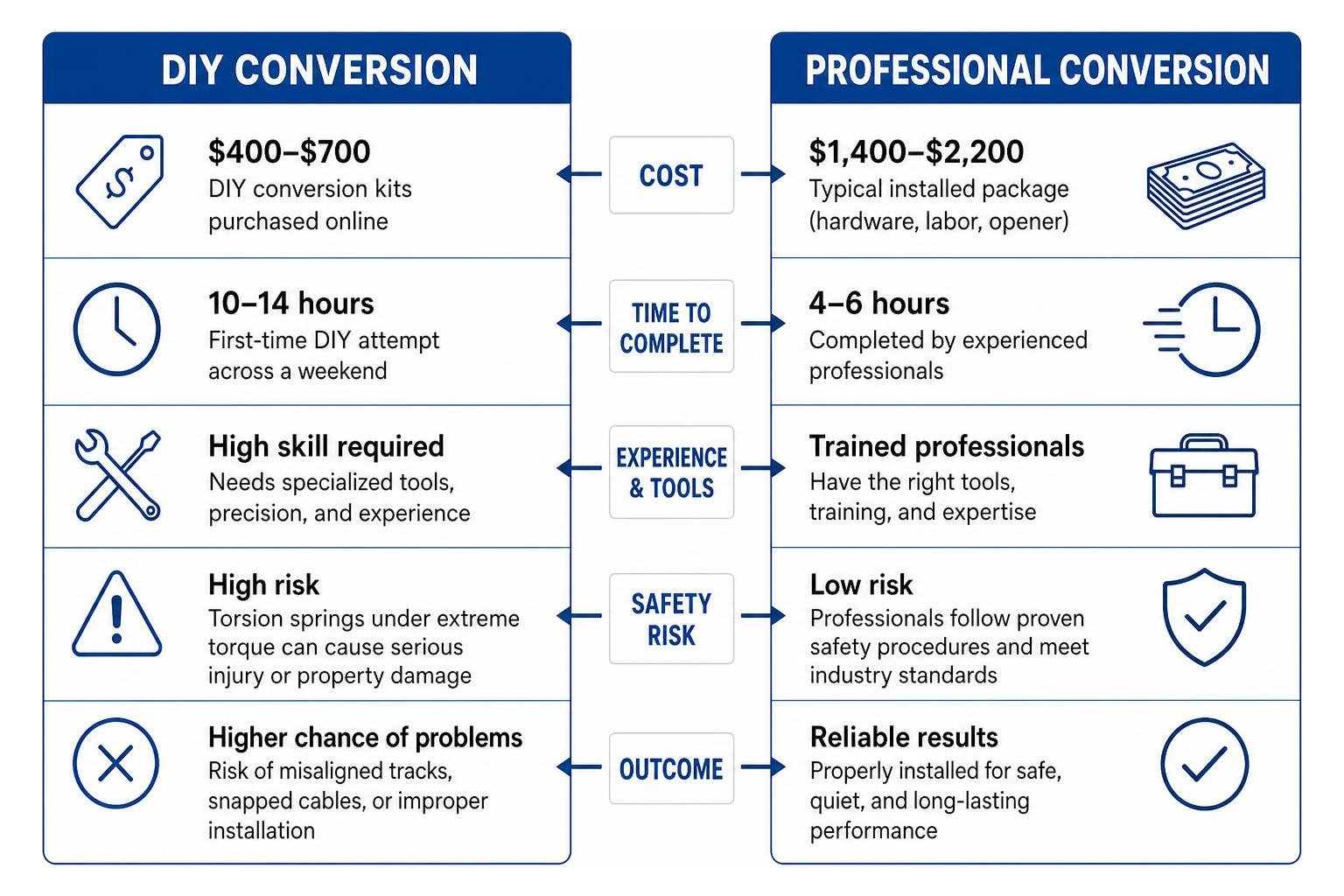 High lift conversion DIY vs Professional comparison