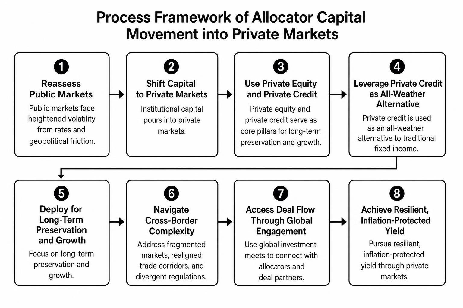 Process framework of allocator capital movement into private markets Process framework of allocator capital movement into private markets