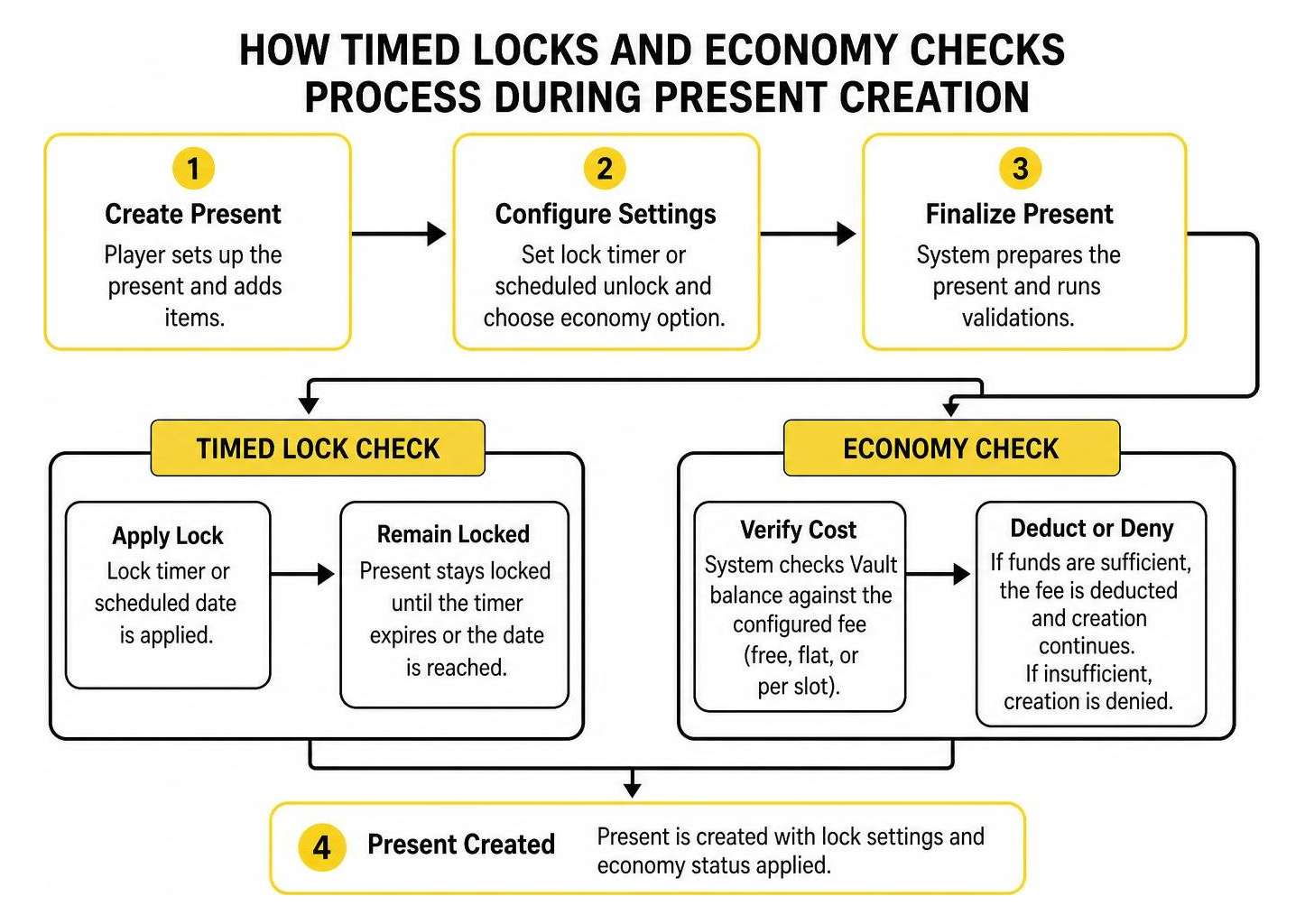 How timed locks and economy checks process during present creation How timed locks and economy checks process during present creation