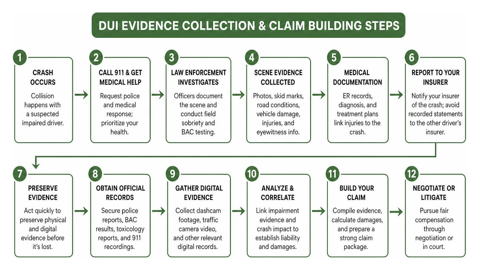 DUI evidence collection and claim building steps DUI evidence collection and claim building steps