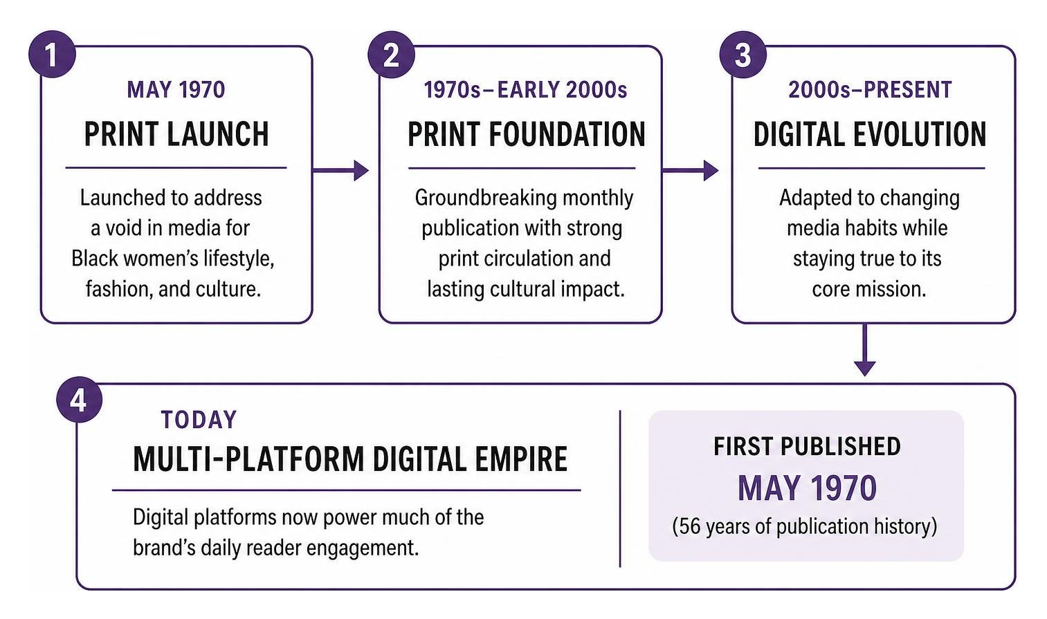 Essence magazine evolution timeline from print launch to digital empire