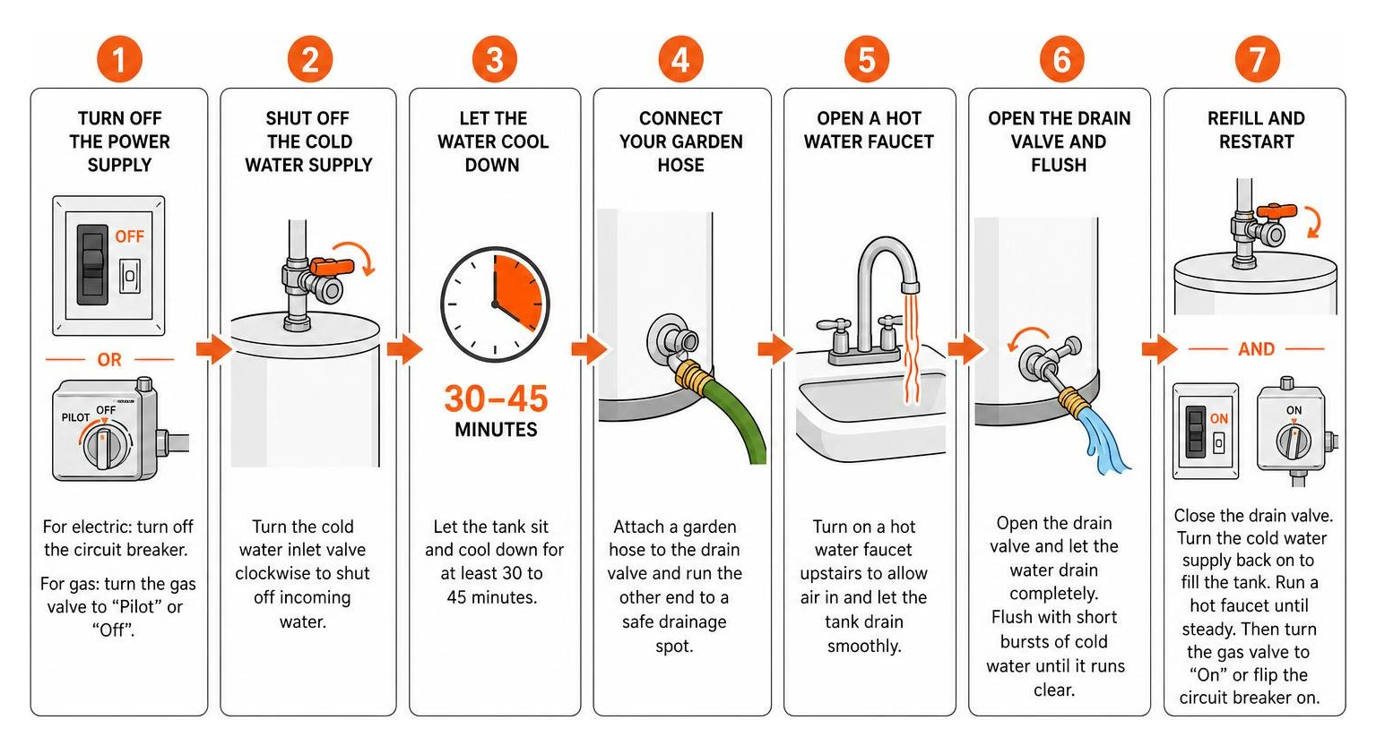 diagram of water heater flushing process step-by-step