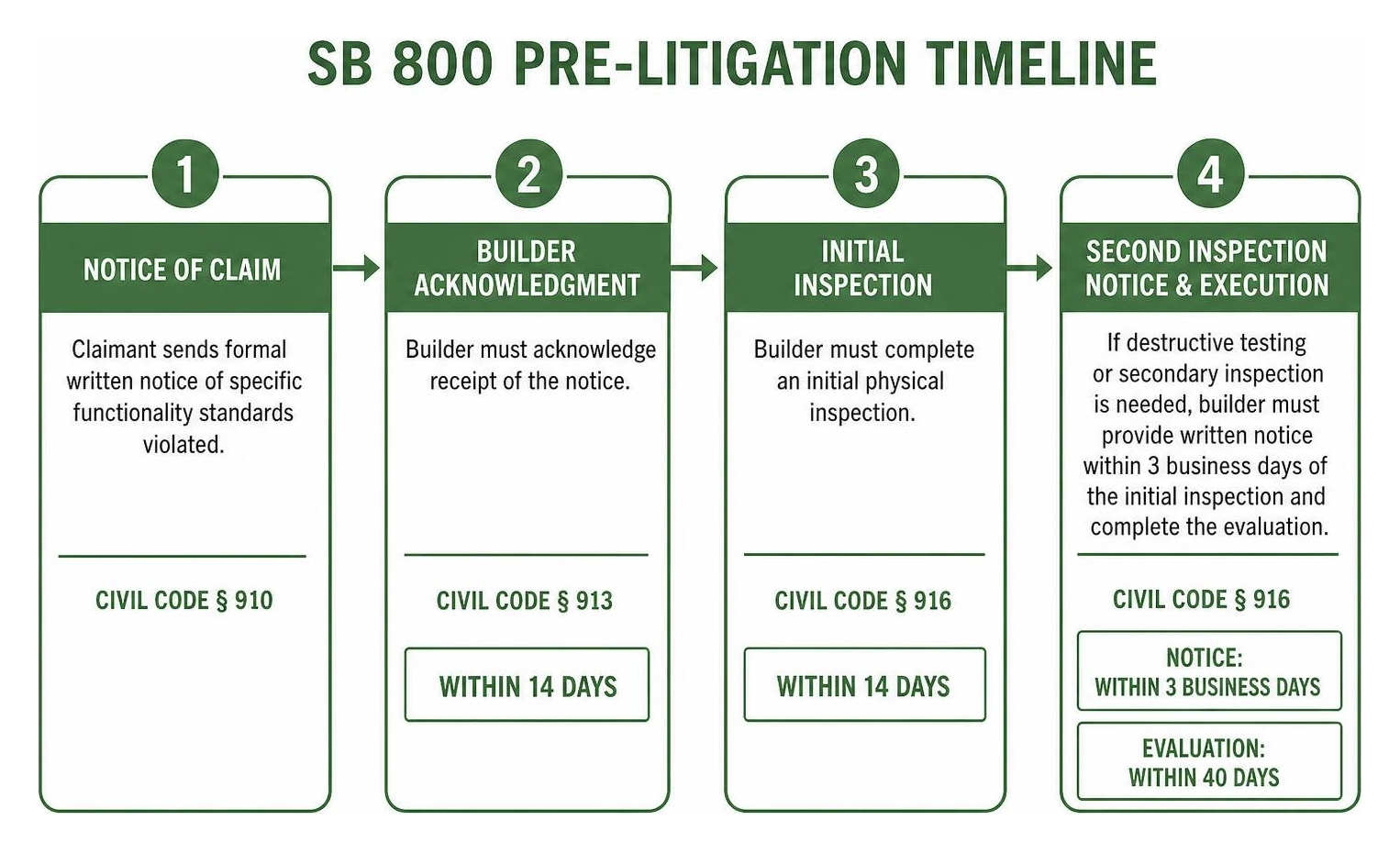 SB 800 Pre-Litigation Timeline