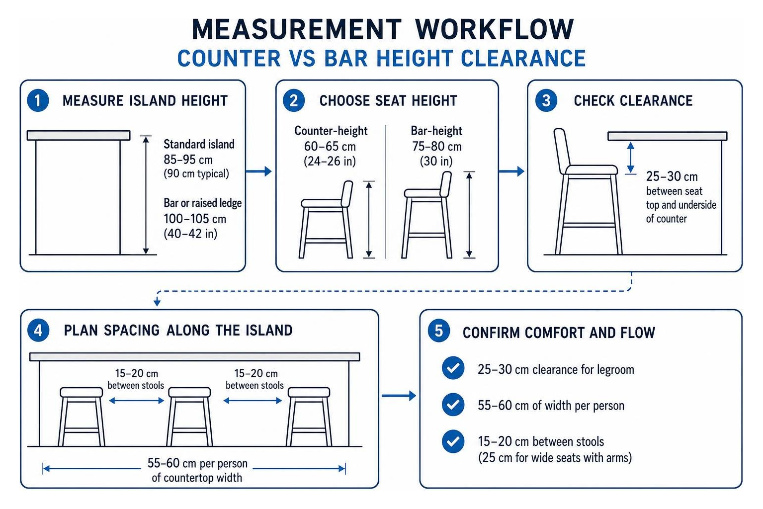 Measurement workflow for counter vs bar height clearance Measurement workflow for counter vs bar height clearance