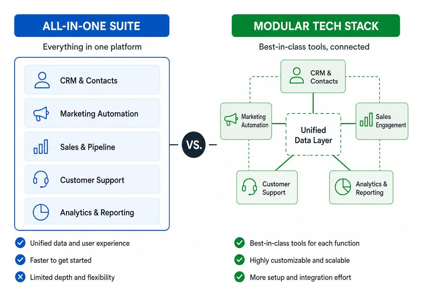 A diagram showing the comparison between an all-in-one suite and a modular tech stack