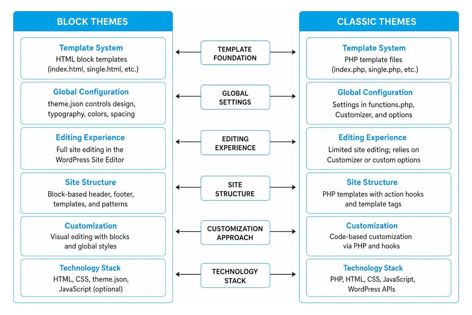 Diagram illustrating architectural differences between block themes and classic themes Diagram illustrating architectural differences between block themes and classic themes