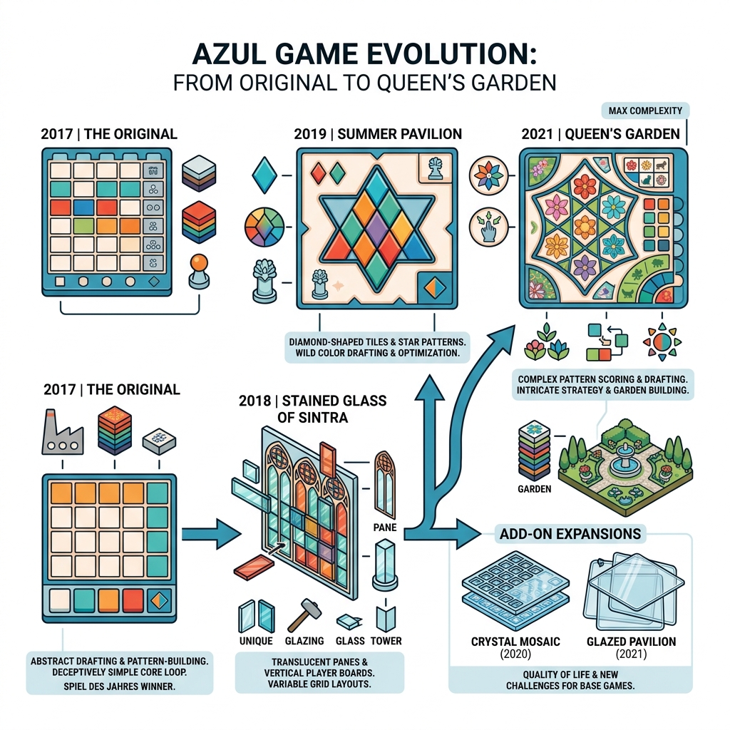 Infographic explaining Azul game evolution from the 2017 original to the complex Queen's Garden - azul expansions comparison