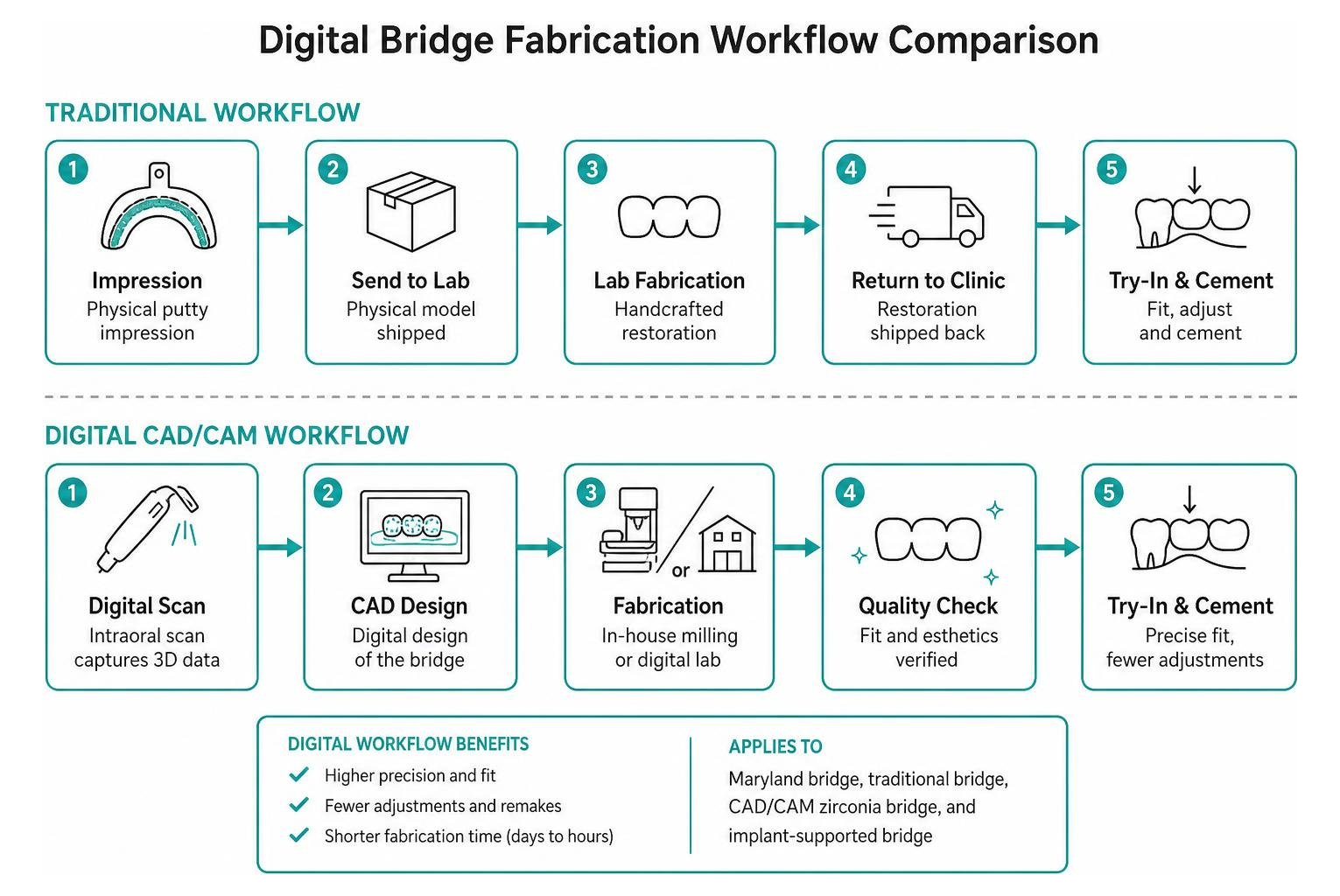 digital bridge fabrication workflow comparison diagram