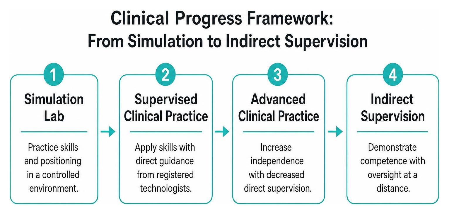 Clinical progress framework from simulation to indirect supervision Clinical progress framework from simulation to indirect supervision