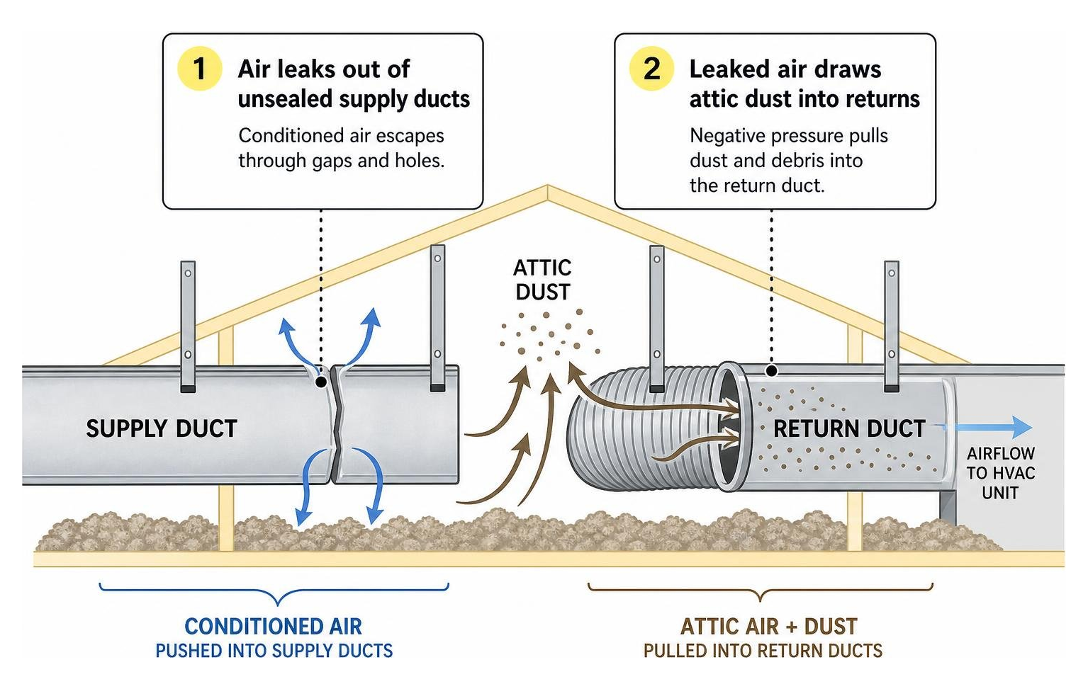 Diagram illustrating how air leaks out of unsealed supply ducts and draws attic dust into returns Diagram illustrating how air leaks out of unsealed supply ducts and draws attic dust into returns