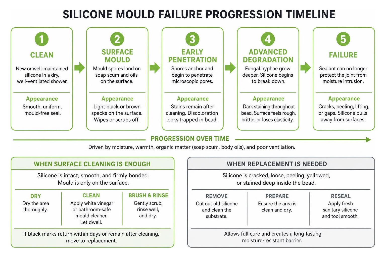 Silicone mould failure progression timeline Silicone mould failure progression timeline