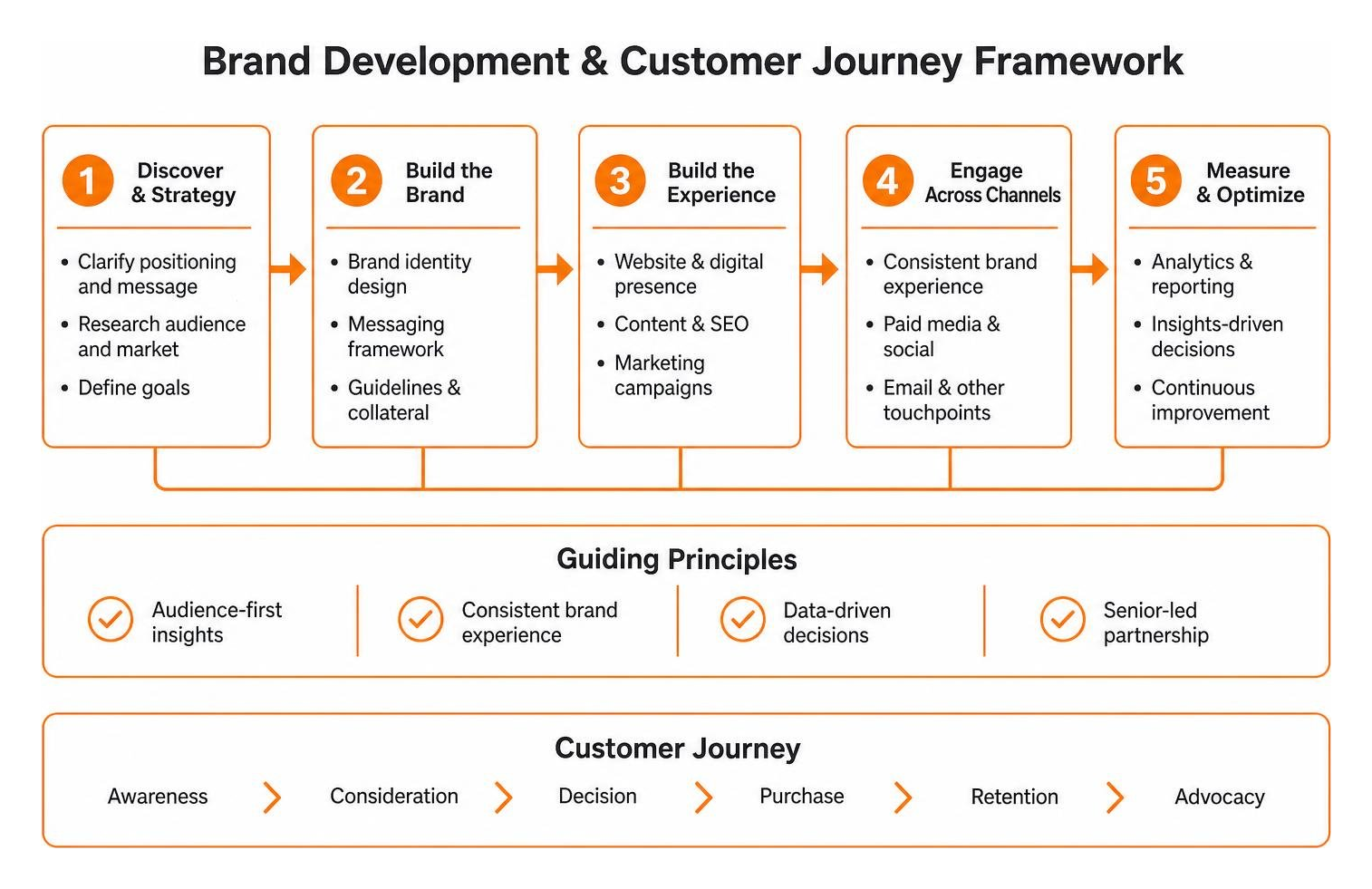 Brand development and customer journey framework Brand development and customer journey framework