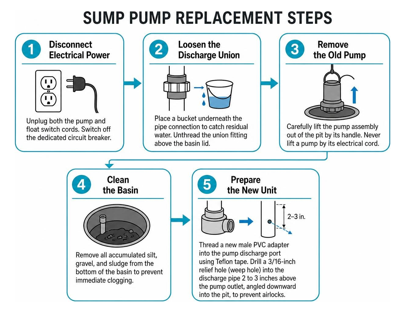 sump pump replacement steps diagram