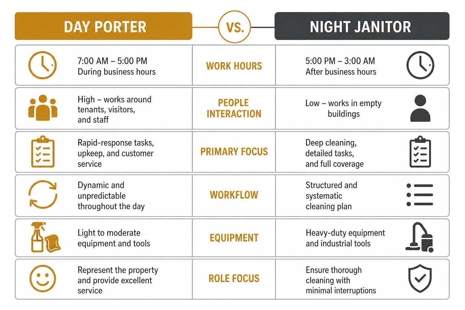 Diagram illustrating the key differences between day porters and night janitors in workflow and interaction Diagram illustrating the key differences between day porters and night janitors in workflow and interaction
